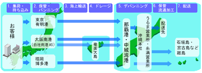 国内輸送概要