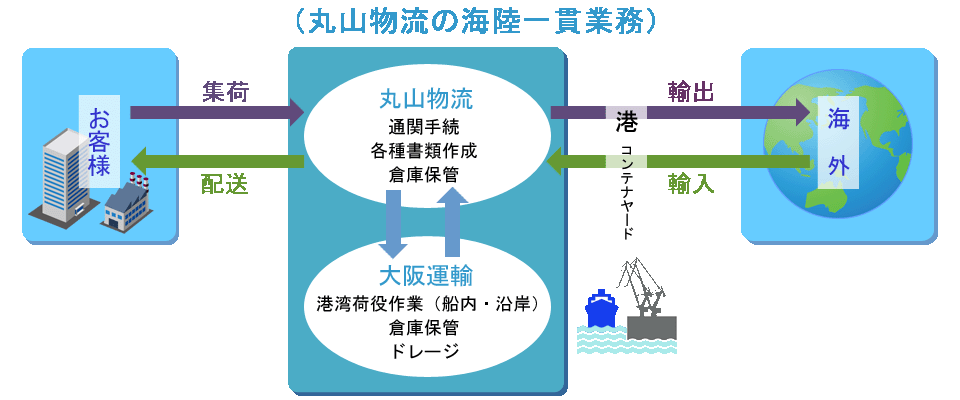 国際輸送概要図